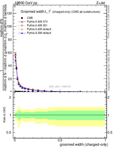 Plot of j.width.gc in 13000 GeV pp collisions