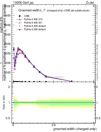 Plot of j.width.gc in 13000 GeV pp collisions