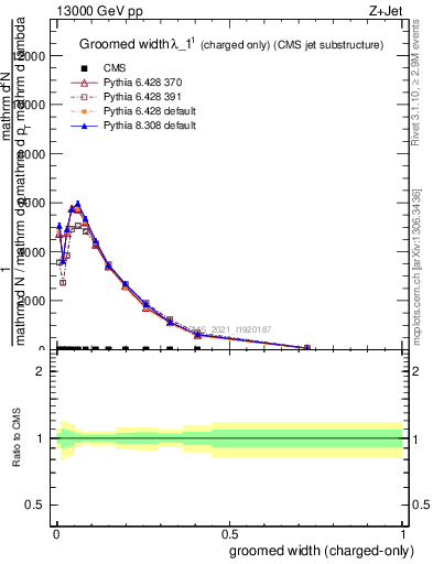 Plot of j.width.gc in 13000 GeV pp collisions