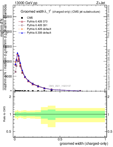 Plot of j.width.gc in 13000 GeV pp collisions