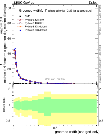 Plot of j.width.gc in 13000 GeV pp collisions