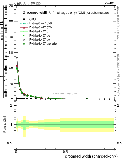 Plot of j.width.gc in 13000 GeV pp collisions