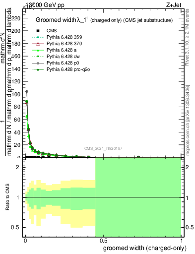 Plot of j.width.gc in 13000 GeV pp collisions