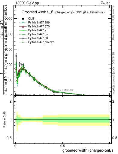 Plot of j.width.gc in 13000 GeV pp collisions