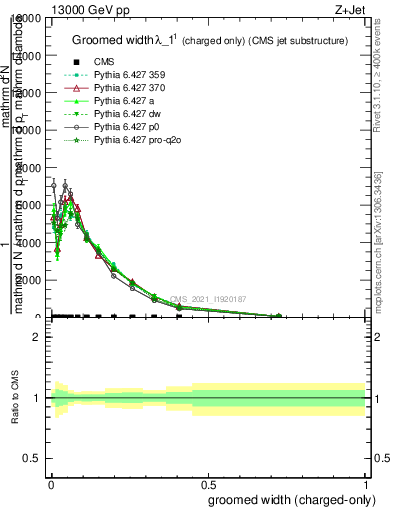 Plot of j.width.gc in 13000 GeV pp collisions