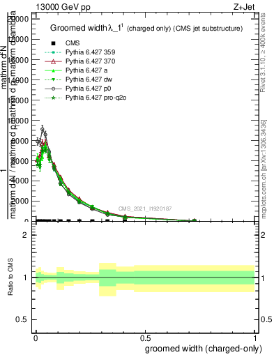 Plot of j.width.gc in 13000 GeV pp collisions