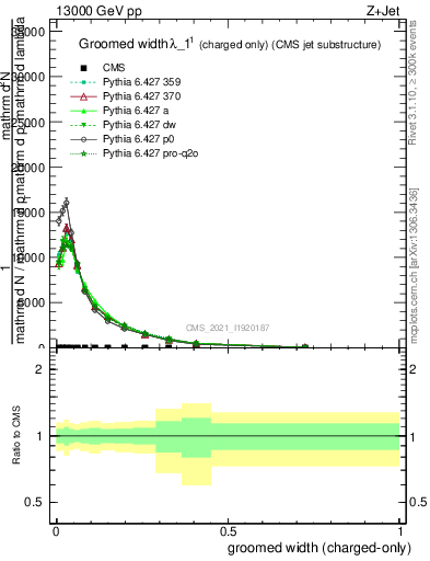 Plot of j.width.gc in 13000 GeV pp collisions