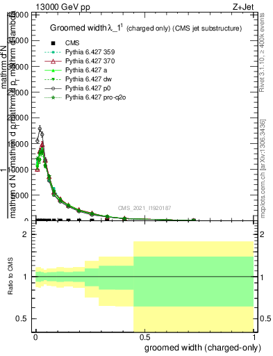 Plot of j.width.gc in 13000 GeV pp collisions