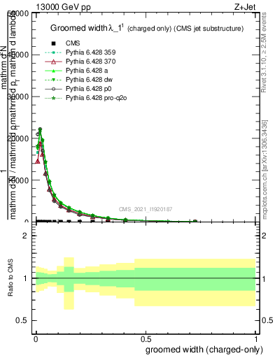 Plot of j.width.gc in 13000 GeV pp collisions