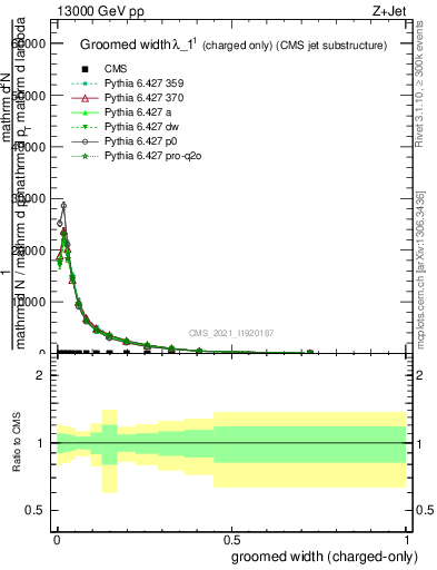 Plot of j.width.gc in 13000 GeV pp collisions