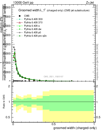 Plot of j.width.gc in 13000 GeV pp collisions