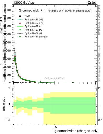 Plot of j.width.gc in 13000 GeV pp collisions