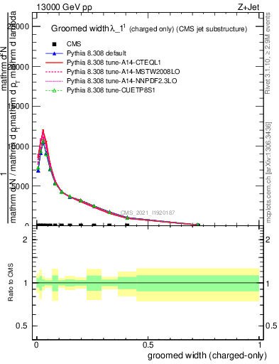 Plot of j.width.gc in 13000 GeV pp collisions