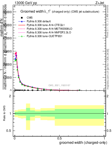 Plot of j.width.gc in 13000 GeV pp collisions