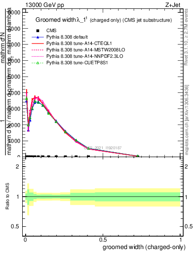 Plot of j.width.gc in 13000 GeV pp collisions