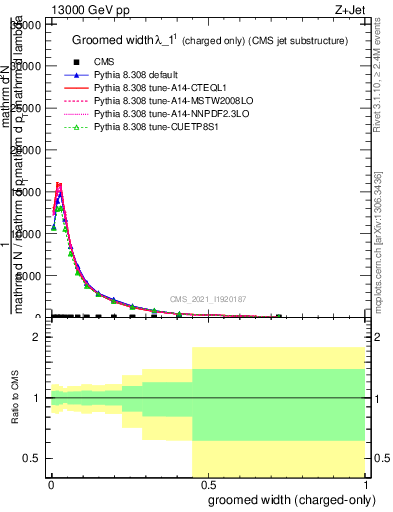 Plot of j.width.gc in 13000 GeV pp collisions