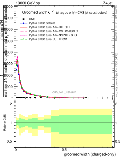 Plot of j.width.gc in 13000 GeV pp collisions