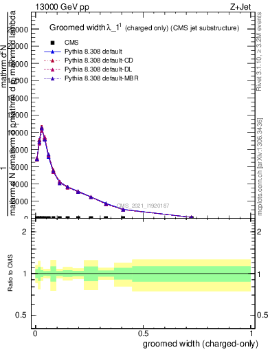 Plot of j.width.gc in 13000 GeV pp collisions