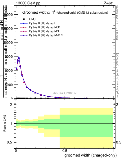 Plot of j.width.gc in 13000 GeV pp collisions