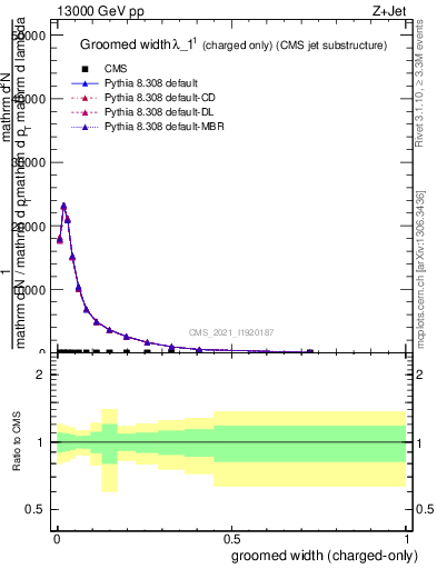 Plot of j.width.gc in 13000 GeV pp collisions