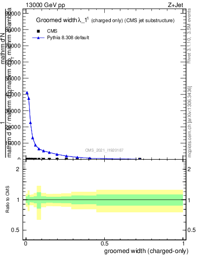 Plot of j.width.gc in 13000 GeV pp collisions