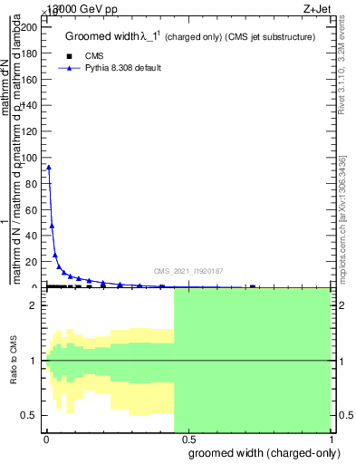 Plot of j.width.gc in 13000 GeV pp collisions