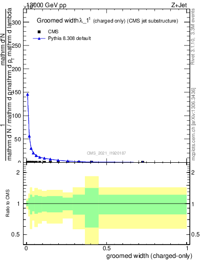 Plot of j.width.gc in 13000 GeV pp collisions