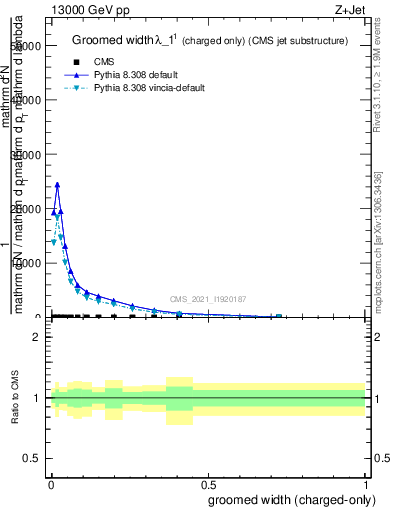 Plot of j.width.gc in 13000 GeV pp collisions