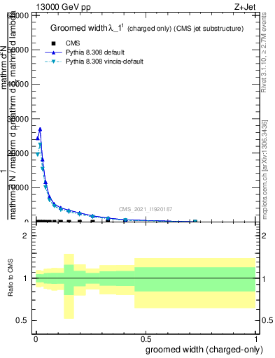 Plot of j.width.gc in 13000 GeV pp collisions