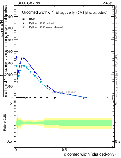 Plot of j.width.gc in 13000 GeV pp collisions