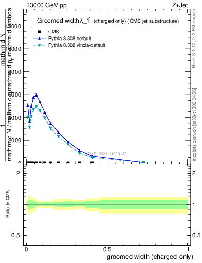 Plot of j.width.gc in 13000 GeV pp collisions