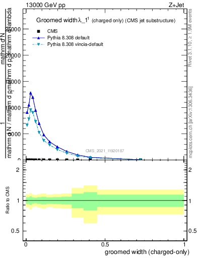 Plot of j.width.gc in 13000 GeV pp collisions