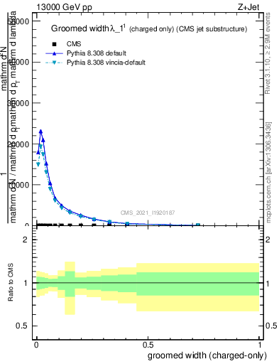 Plot of j.width.gc in 13000 GeV pp collisions