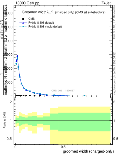 Plot of j.width.gc in 13000 GeV pp collisions