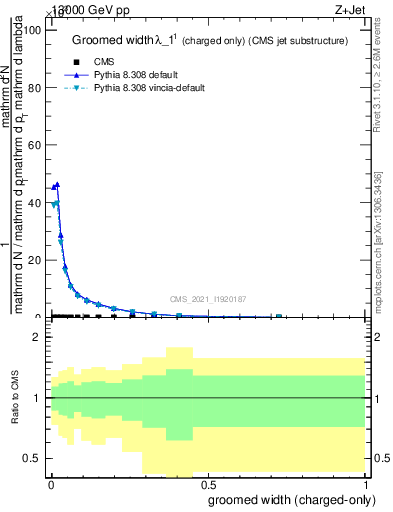 Plot of j.width.gc in 13000 GeV pp collisions