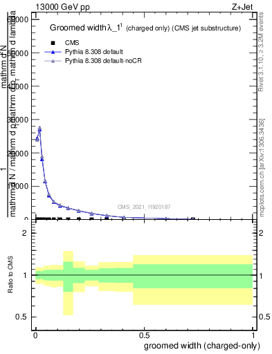 Plot of j.width.gc in 13000 GeV pp collisions