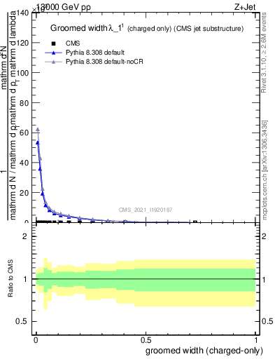 Plot of j.width.gc in 13000 GeV pp collisions