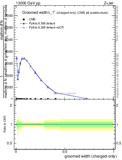 Plot of j.width.gc in 13000 GeV pp collisions