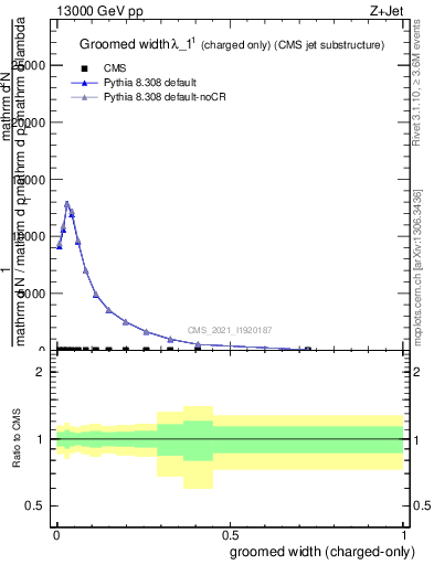 Plot of j.width.gc in 13000 GeV pp collisions