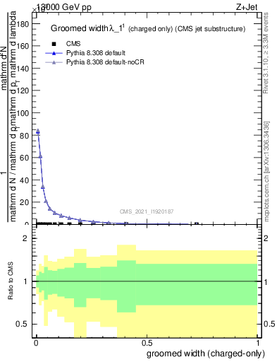 Plot of j.width.gc in 13000 GeV pp collisions