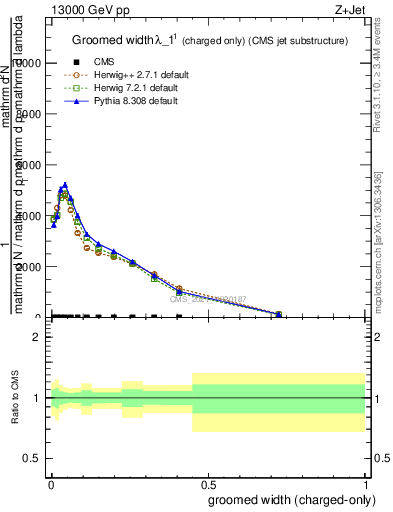 Plot of j.width.gc in 13000 GeV pp collisions