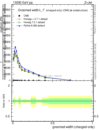 Plot of j.width.gc in 13000 GeV pp collisions