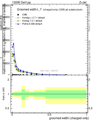 Plot of j.width.gc in 13000 GeV pp collisions