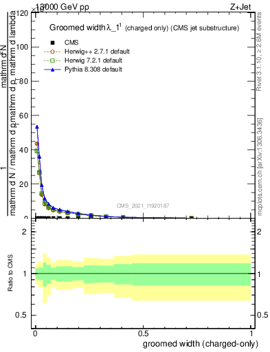 Plot of j.width.gc in 13000 GeV pp collisions