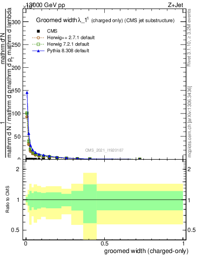 Plot of j.width.gc in 13000 GeV pp collisions