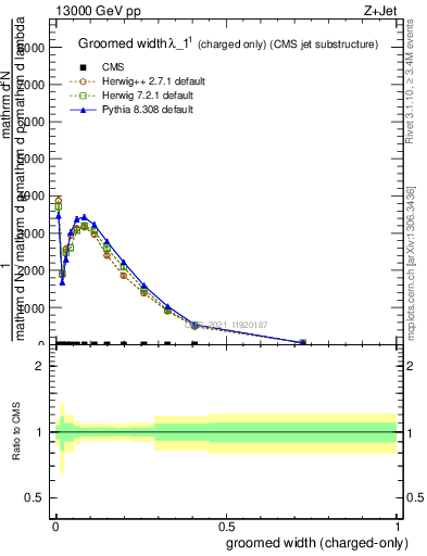 Plot of j.width.gc in 13000 GeV pp collisions