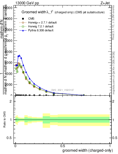 Plot of j.width.gc in 13000 GeV pp collisions