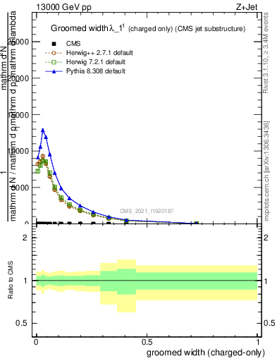 Plot of j.width.gc in 13000 GeV pp collisions