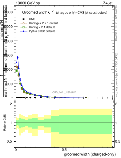 Plot of j.width.gc in 13000 GeV pp collisions