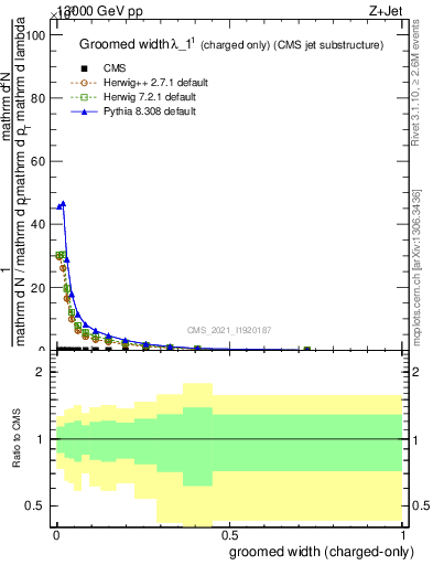 Plot of j.width.gc in 13000 GeV pp collisions